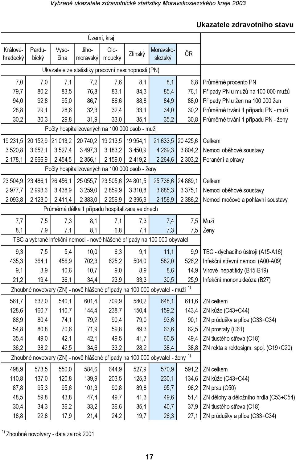 32,4 33,1 34,0 30,2 Průměrné trvání 1 případu PN - muži 30,2 30,3 29,8 31,9 33,0 35,1 35,2 30,8 Průměrné trvání 1 případu PN - ženy Počty hospitalizovaných na 100 000 osob - muži 19 231,5 20 152,9 21