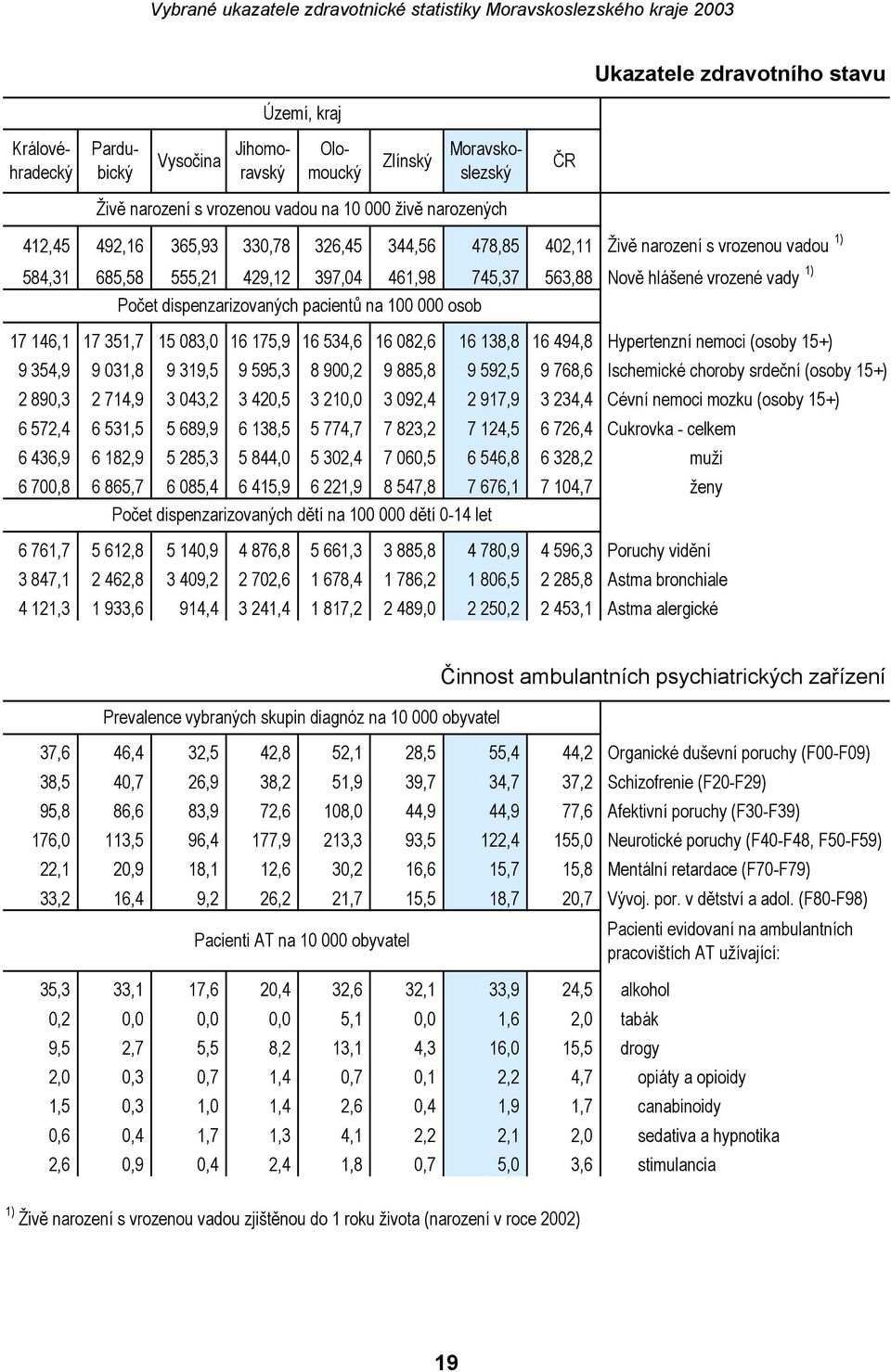 100 000 osob 17 146,1 17 351,7 15 083,0 16 175,9 16 534,6 16 082,6 16 138,8 16 494,8 Hypertenzní nemoci (osoby 15+) 9 354,9 9 031,8 9 319,5 9 595,3 8 900,2 9 885,8 9 592,5 9 768,6 Ischemické choroby