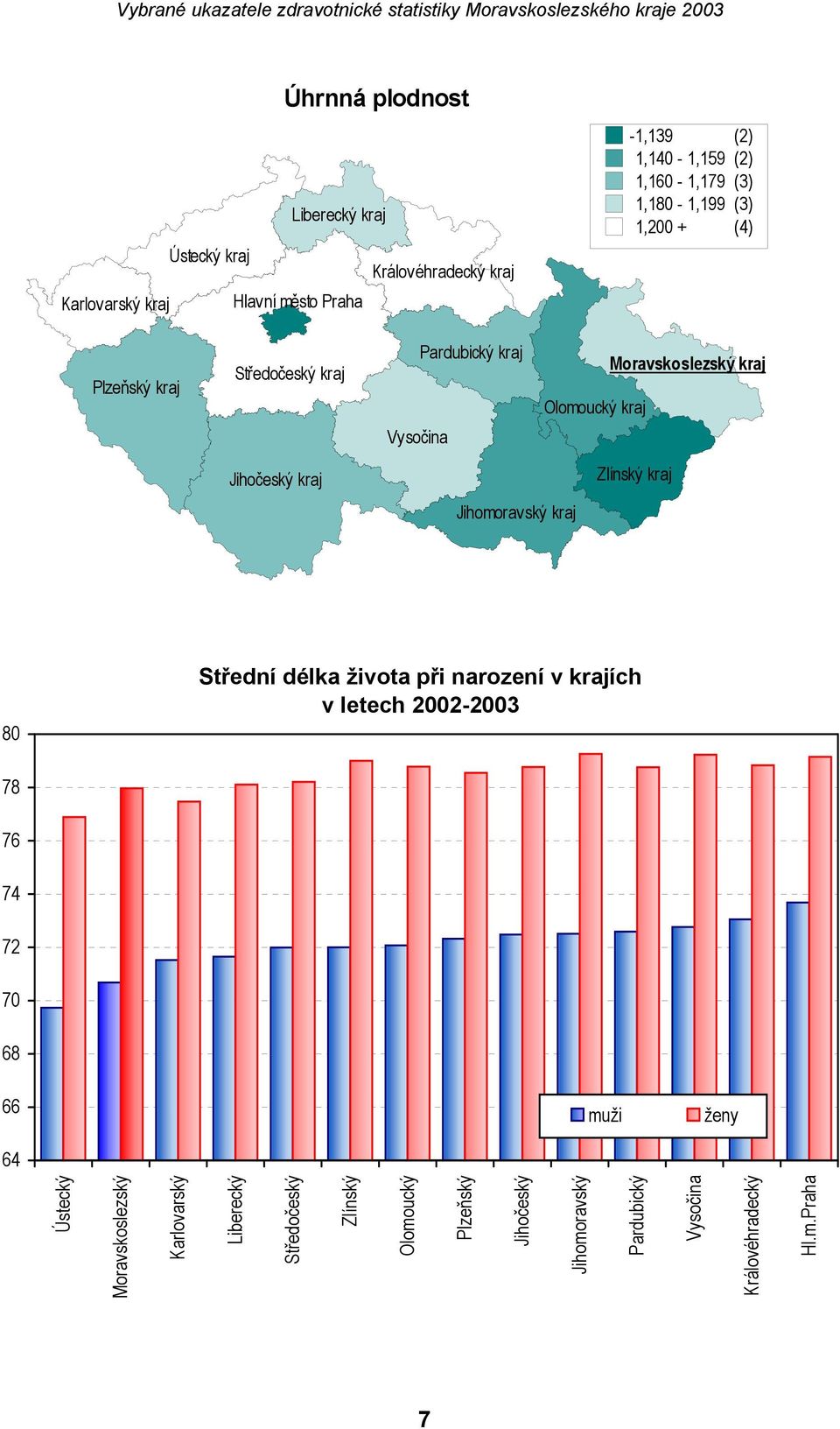 Jihomoravský kraj Zlínský kraj 80 Střední délka života při narození v krajích v letech 2002-2003 78 76 74 72 70 68 66 64 muži ženy Ústecký