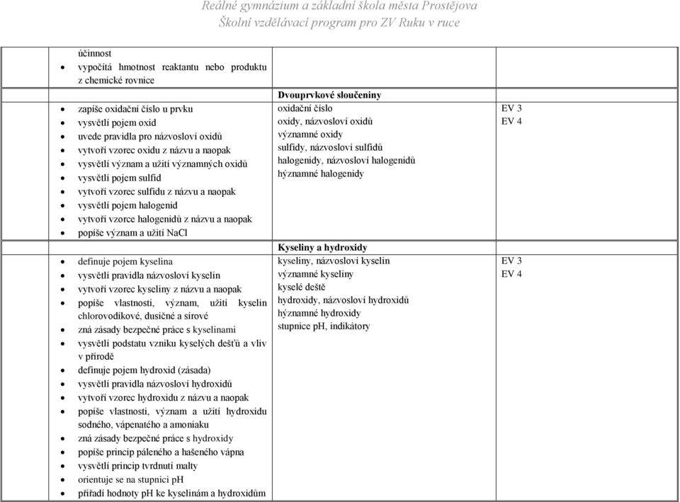 definuje pojem kyselina vysvětlí pravidla názvosloví kyselin vytvoří vzorec kyseliny z názvu a naopak popíše vlastnosti, význam, užití kyselin chlorovodíkové, dusičné a sírové zná zásady bezpečné