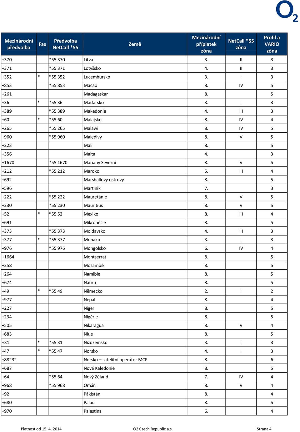 III 4 +692 Marshallovy ostrovy 8. 5 +596 Martinik 7. 3 +222 *55 222 Mauretánie 8. V 5 +230 *55 230 Mauritius 8. V 5 +52 * *55 52 Mexiko 8. III 4 +691 Mikronésie 8. 5 +373 *55 373 Moldavsko 4.