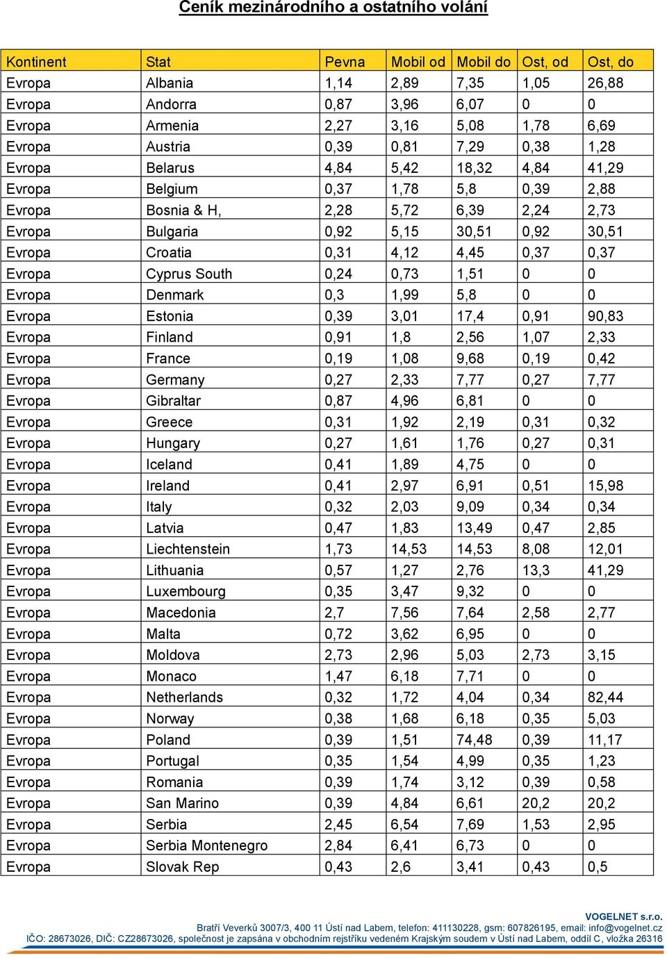 5,15 30,51 0,92 30,51 Evropa Croatia 0,31 4,12 4,45 0,37 0,37 Evropa Cyprus South 0,24 0,73 1,51 0 0 Evropa Denmark 0,3 1,99 5,8 0 0 Evropa Estonia 0,39 3,01 17,4 0,91 90,83 Evropa Finland 0,91 1,8