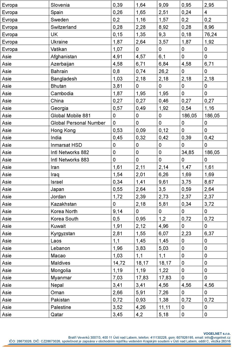 2,18 2,18 Asie Bhutan 3,81 0 0 0 0 Asie Cambodia 1,87 1,95 1,95 0 0 Asie China 0,27 0,27 0,46 0,27 0,27 Asie Georgia 0,57 0,49 1,92 0,54 1,16 Asie Global Mobile 881 0 0 0 186,05 186,05 Asie Global