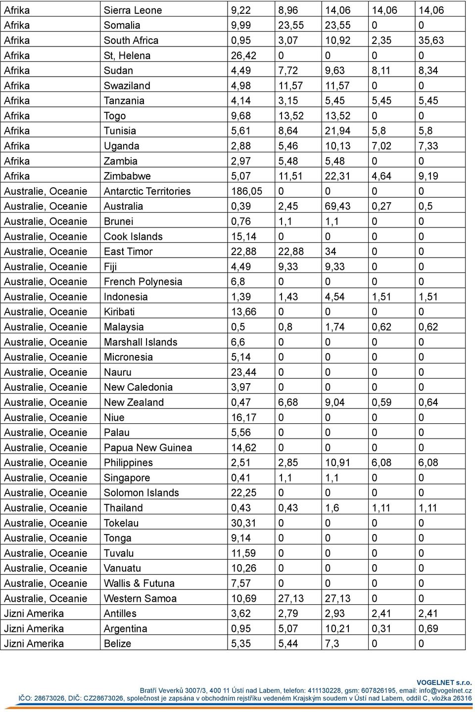 Afrika Zambia 2,97 5,48 5,48 0 0 Afrika Zimbabwe 5,07 11,51 22,31 4,64 9,19 Australie, Oceanie Antarctic Territories 186,05 0 0 0 0 Australie, Oceanie Australia 0,39 2,45 69,43 0,27 0,5 Australie,