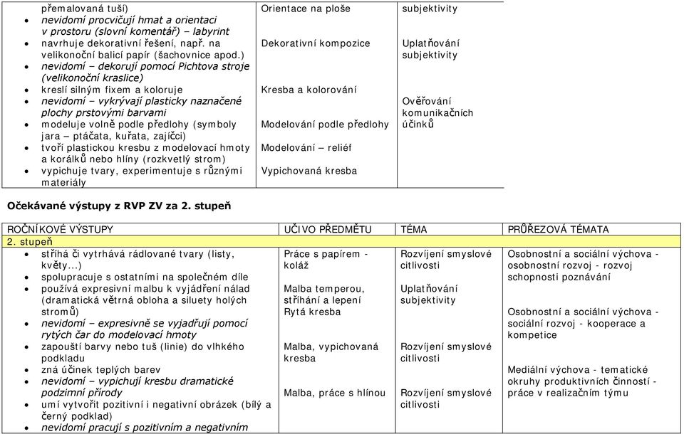 jara ptáčata, kuřata, zajíčci) tvoří plastickou kresbu z modelovací hmoty a korálků nebo hlíny (rozkvetlý strom) vypichuje tvary, experimentuje s různými materiály Očekávané výstupy z RVP ZV za 2.