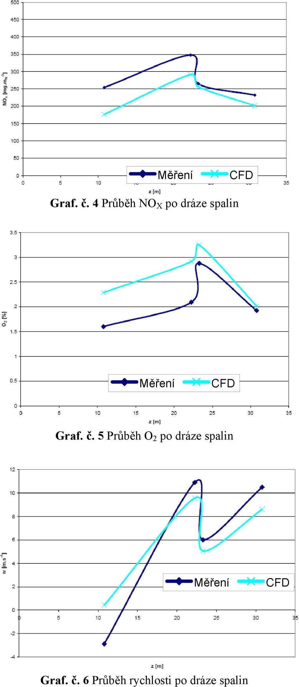 Průběh O 2 po dráze spalin  6 Průběh