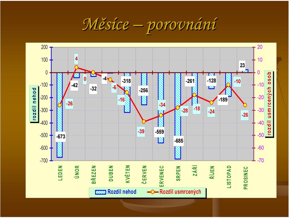 -20-30 -40-50 -60-70 rozdíl nehod LEDEN ÚNOR B Ř EZEN DUBEN KVĚ TEN Č ERVEN Č