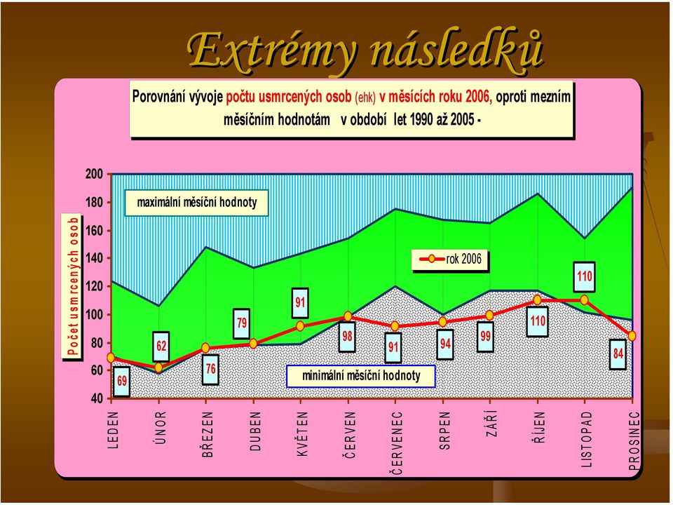 100 80 60 40 69 62 76 79 rok 2006 91 98 99 91 94 minimální měsíční hodnoty 110 110 84 LEDEN ÚNOR B