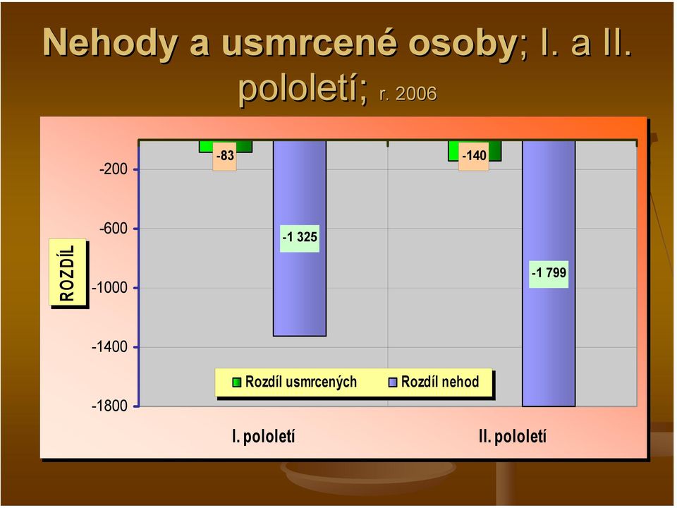 2006-200 -83-140 ROZDÍL -600-1000 -1