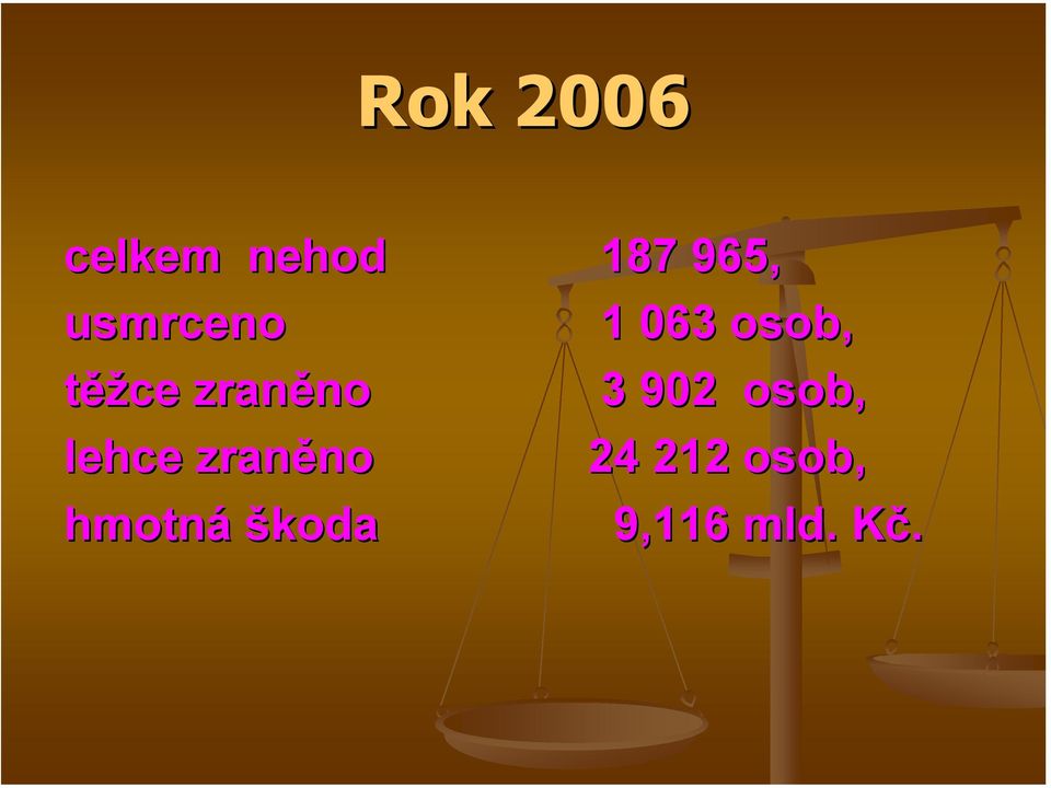 no 3 902 osob, lehce zraněno no 244