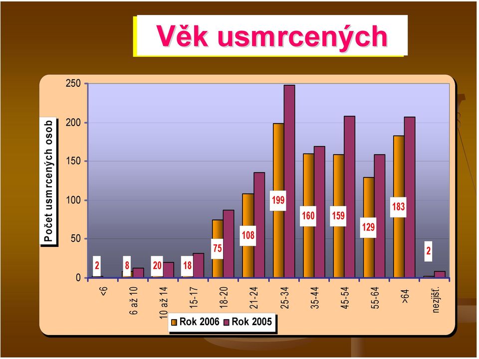 osob <6 6 až 10 10 až 14 15-17 18-20 21-24