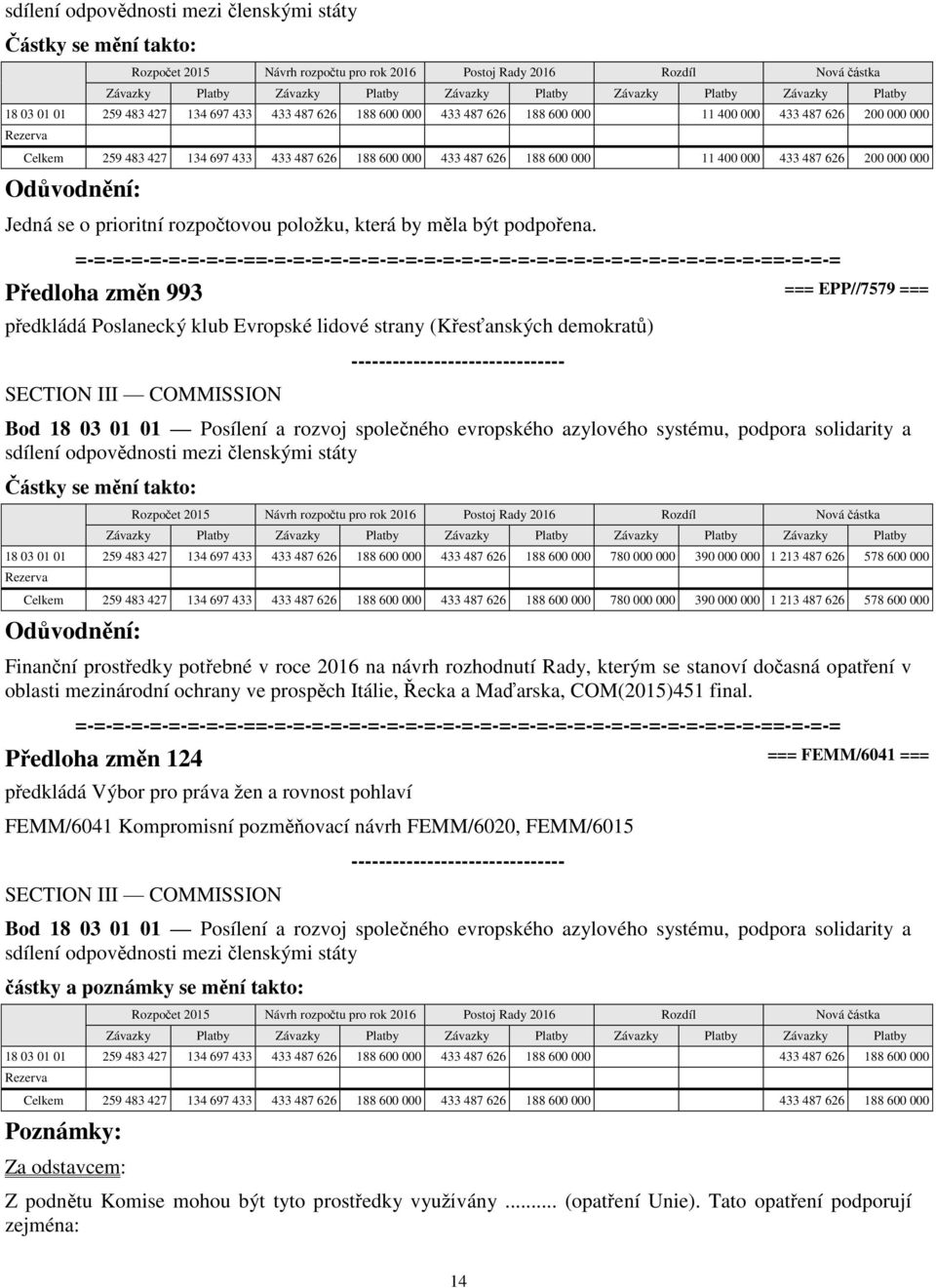 Předloha změn 993 === EPP//7579 === předkládá Poslanecký klub Evropské lidové strany (Křesťanských demokratů) Bod 18 03 01 01 Posílení a rozvoj společného evropského azylového systému, podpora