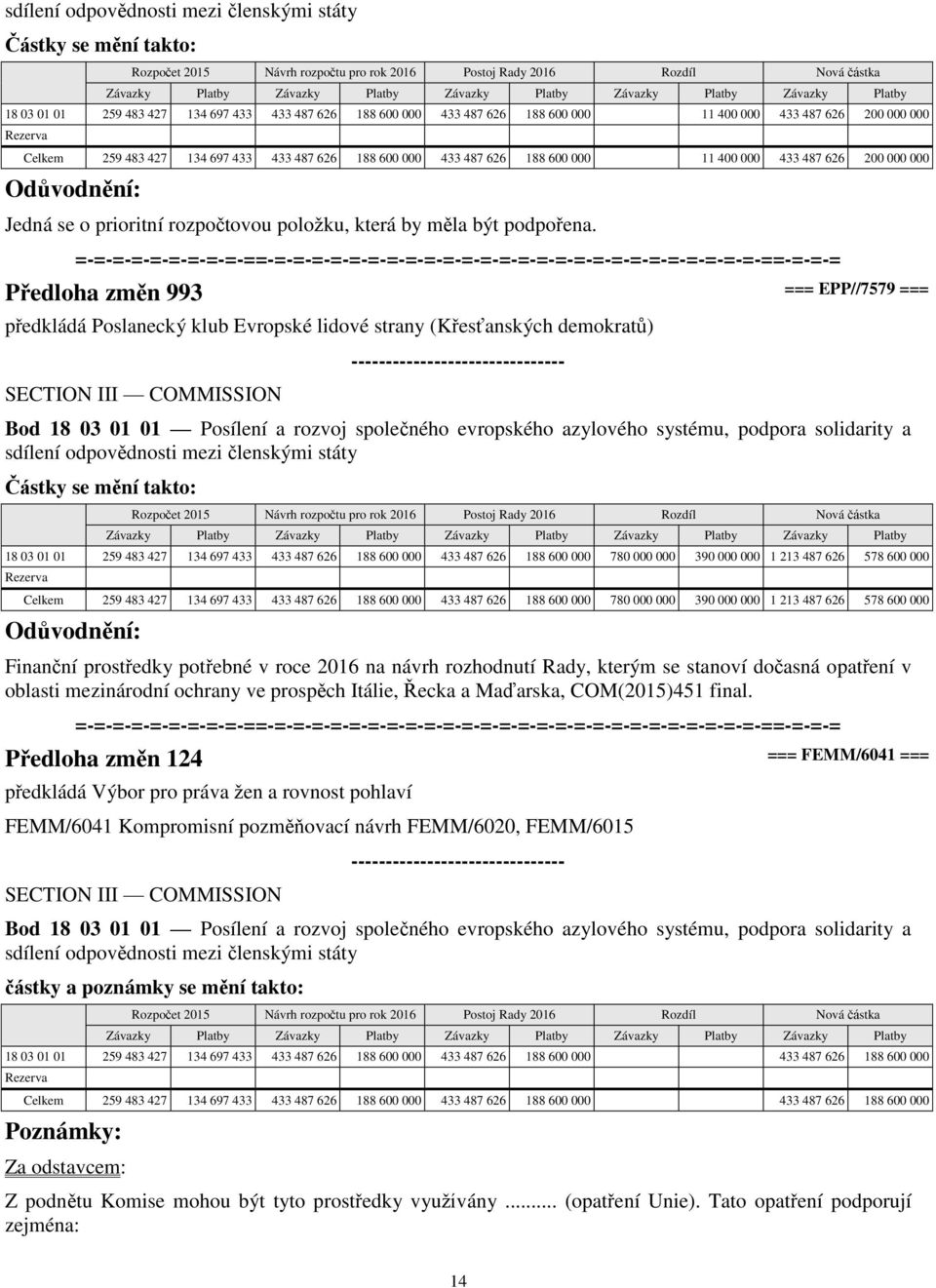 Předloha změn 993 === EPP//7579 === předkládá Poslanecký klub Evropské lidové strany (Křesťanských demokratů) Bod 18 03 01 01 Posílení a rozvoj společného evropského azylového systému, podpora