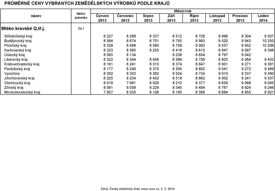 674 8 701 8 793 8 993 9 520 9 943 10 250 Plzeňský kraj 8 329 8 488 8 580 8 758 9 092 9 557 9 952 10 206 Karlovarský kraj 8 323 8 565 8 255 8 418 8 615 8 847 9 097 9 398 Ústecký kraj 8 085 8 134 8 238