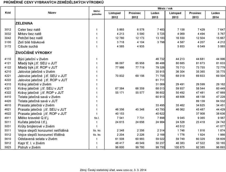 587 4 207 4 212 3172 Cibule suchá t 4 585 4 935 5 853 6 549 5 065 ŽIVOČIŠNÉ VÝROBKY 4110 Býci jateční v živém t 46 732 44 213 44 681 44 996 4121 Mladý býk j.tř.