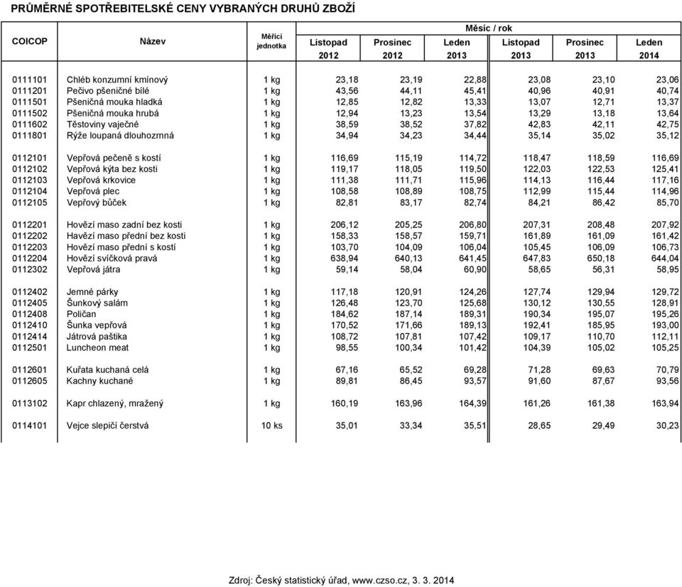 Pšeničná mouka hrubá 1 kg 12,94 13,23 13,54 13,29 13,18 13,64 0111602 Těstoviny vaječné 1 kg 38,59 38,52 37,82 42,83 42,11 42,75 0111801 Rýže loupaná dlouhozrnná 1 kg 34,94 34,23 34,44 35,14 35,02