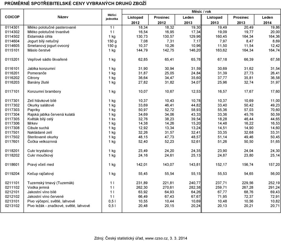 0114604 Jogurt bílý netučný 150 g 7,08 7,31 7,17 7,97 8,47 8,69 0114605 Smetanový jogurt ovocný 150 g 10,37 10,26 10,96 11,50 11,54 12,42 0115101 Máslo čerstvé 1 kg 144,79 142,75 146,20 163,62 164,34