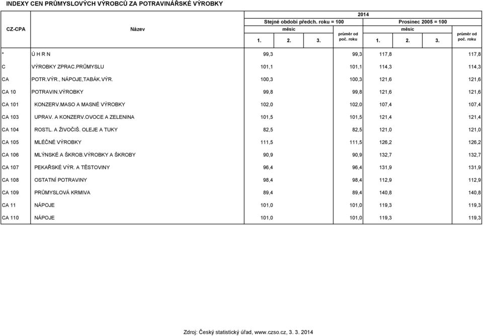 VÝROBKY 99,8 99,8 121,6 121,6 CA 101 KONZERV.MASO A MASNÉ VÝROBKY 102,0 102,0 107,4 107,4 CA 103 UPRAV. A KONZERV.OVOCE A ZELENINA 101,5 101,5 121,4 121,4 CA 104 ROSTL. A ŽIVOČIŠ.