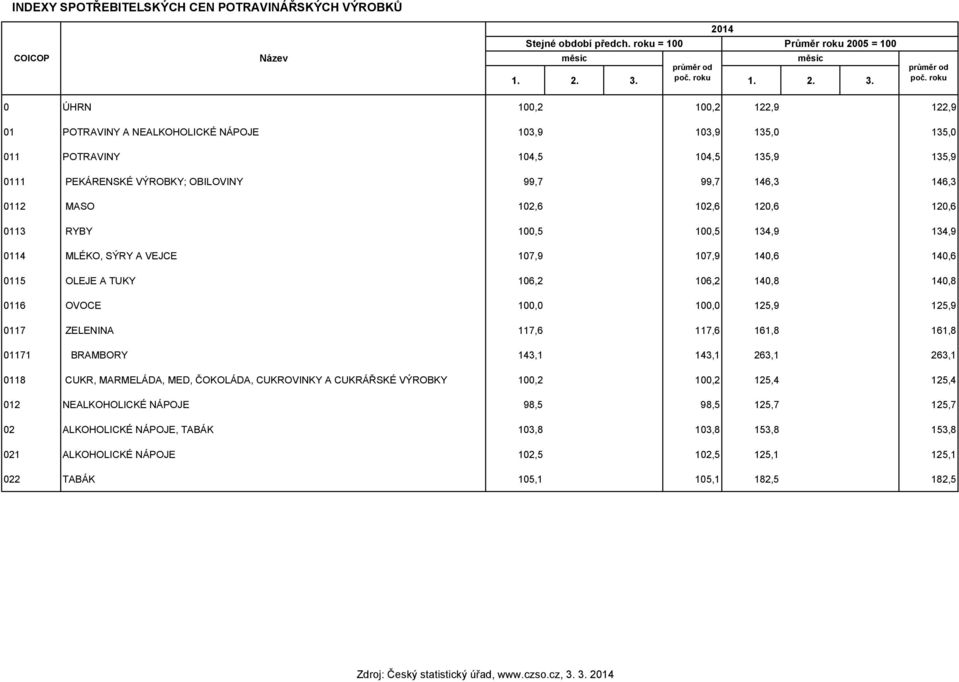 MASO 102,6 102,6 120,6 120,6 0113 RYBY 100,5 100,5 134,9 134,9 0114 MLÉKO, SÝRY A VEJCE 107,9 107,9 140,6 140,6 0115 OLEJE A TUKY 106,2 106,2 140,8 140,8 0116 OVOCE 100,0 100,0 125,9 125,9 0117