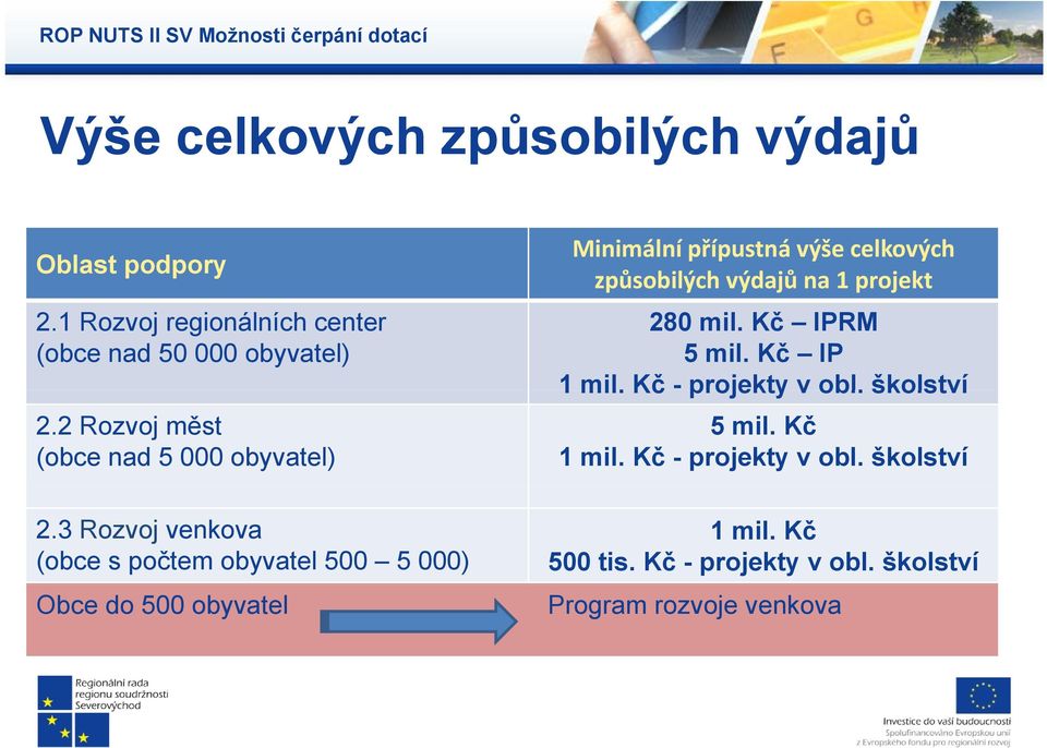 Kč IPRM 5 mil. Kč IP 1 mil. Kč - projekty v obl. školství 5 mil. Kč 1 mil. Kč - projekty v obl. školství 2.