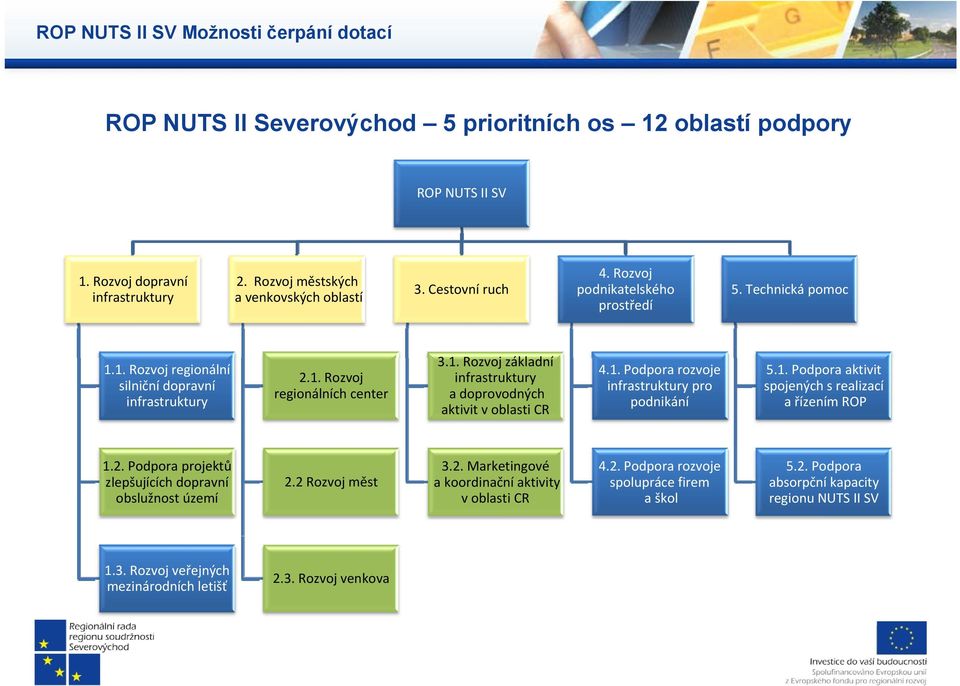 1. Podpora rozvoje infrastruktury pro podnikání 5.1. Podpora aktivit spojených s realizací a řízením ROP 1.2. Podpora projektů zlepšujících dopravní obslužnost území 2.2 Rozvoj měst 3.2. Marketingové a koordinační aktivity v oblasti CR 4.