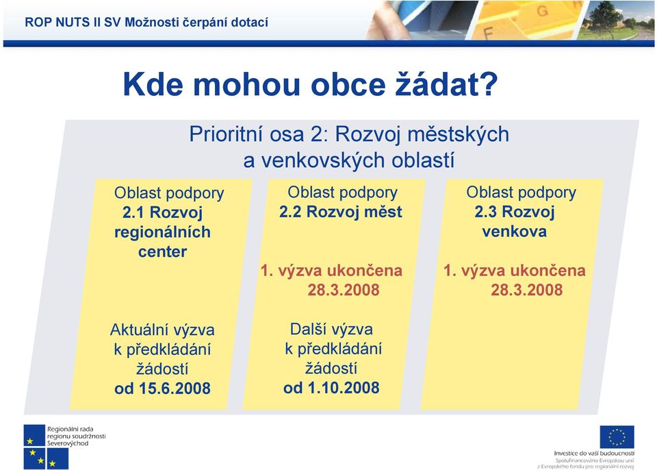 Oblast podpory 2.2 Rozvoj měst 1. výzva ukončena 28.3.2008 Oblast podpory 2.