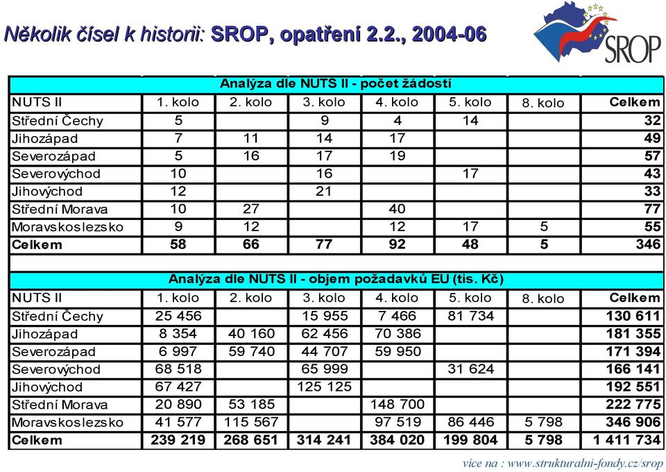 Moravskos lezsko 9 12 0 12 17 5 55 Celkem 58 66 77 92 48 5 346 Analýza dle NUTS II - objem požadavků EU (tis. Kč) NUTS II 1. kolo 2. kolo 3. kolo 4. kolo 5. kolo 8.