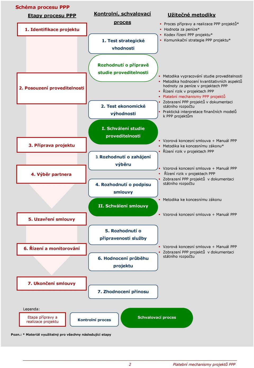 Posouzení proveditelnosti Rozhodnutí o přípravě studie proveditelnosti 2.