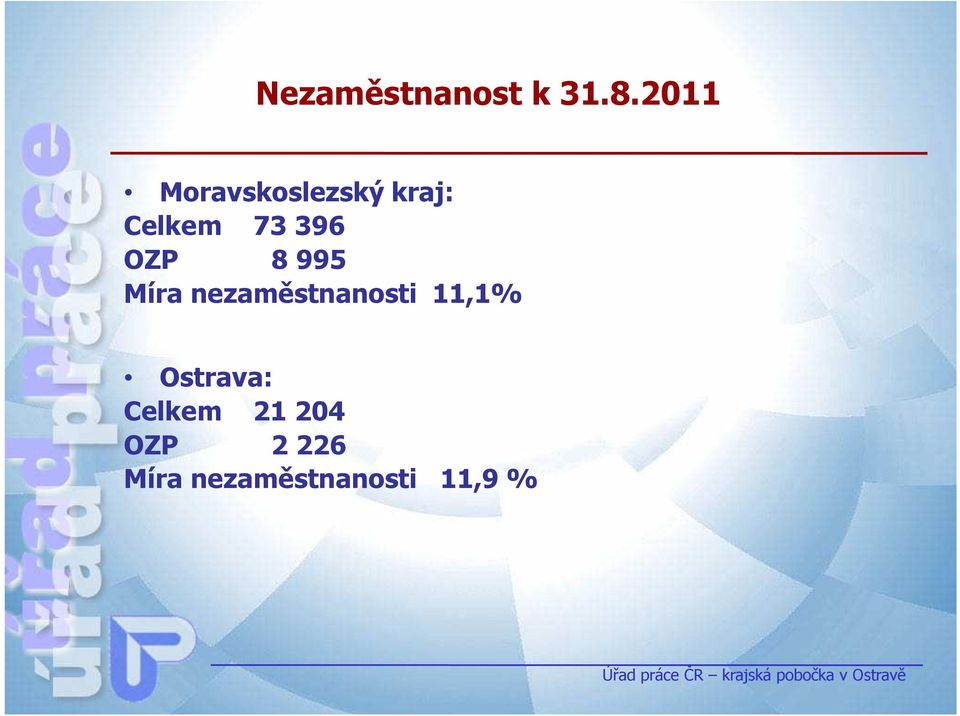 396 OZP 8 995 Míra nezaměstnanosti