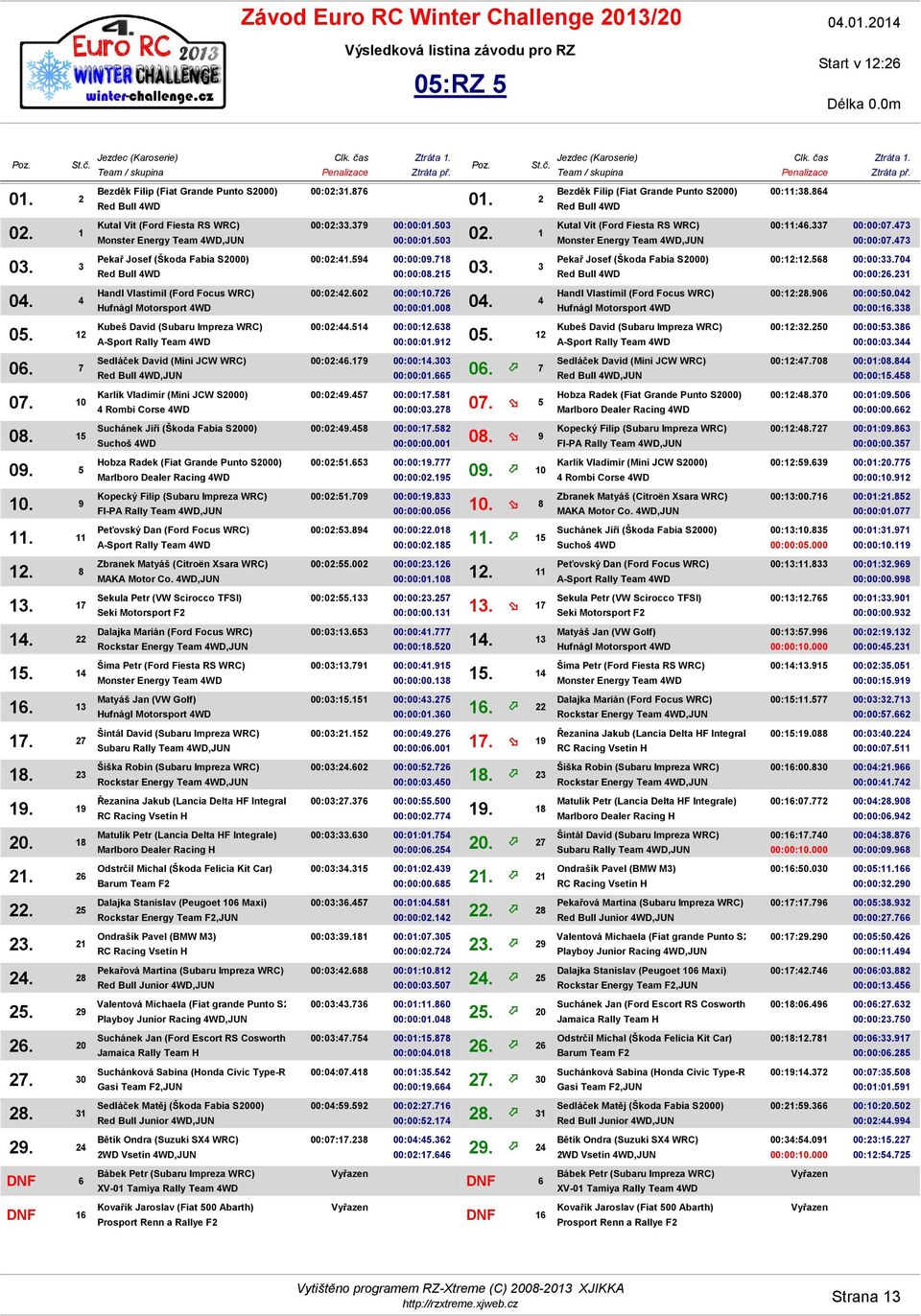 24 DNF 6,JUN,JUN Valentová Michaela (Fiat grande Punto S2000) Suchánek Jan (Ford Escort RS Cosworth) Suchánková Sabina (Honda Civic Type-R) Sedláček Matěj (Škoda Fabia S2000) Bětík Ondra (Suzuki SX4