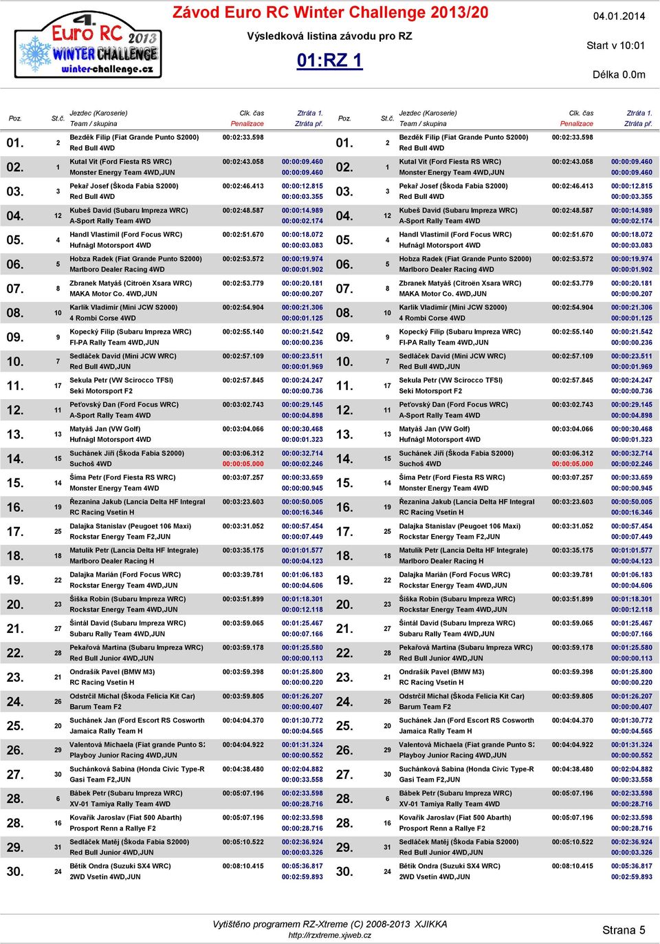 31,JUN,JUN Suchánek Jan (Ford Escort RS Cosworth) Valentová Michaela (Fiat grande Punto S2000) Suchánková Sabina (Honda Civic Type-R) Kovařík Jaroslav (Fiat 500 Abarth) Sedláček Matěj (Škoda Fabia