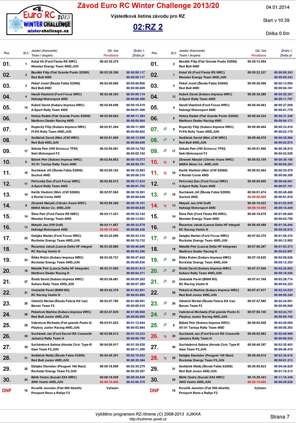 25,JUN,JUN Valentová Michaela (Fiat grande Punto S2000) Suchánek Jan (Ford Escort RS Cosworth) Suchánková Sabina (Honda Civic Type-R) Sedláček Matěj (Škoda Fabia S2000) Bětík Ondra (Suzuki SX4 WRC)