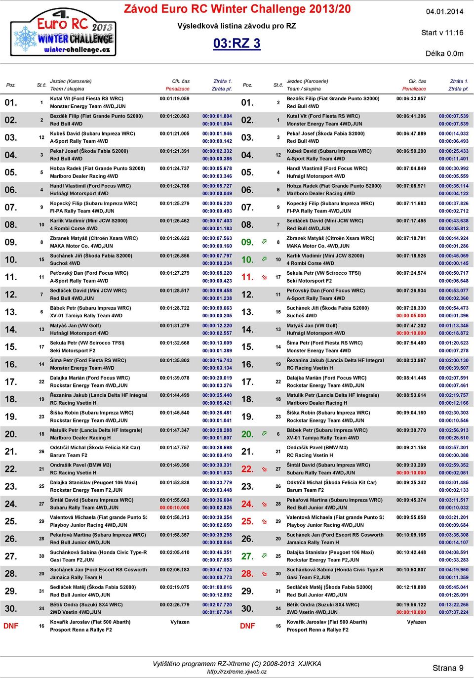 31,JUN,JUN Valentová Michaela (Fiat grande Punto S2000) Suchánková Sabina (Honda Civic Type-R) Suchánek Jan (Ford Escort RS Cosworth) Sedláček Matěj (Škoda Fabia S2000) Bětík Ondra (Suzuki SX4 WRC)