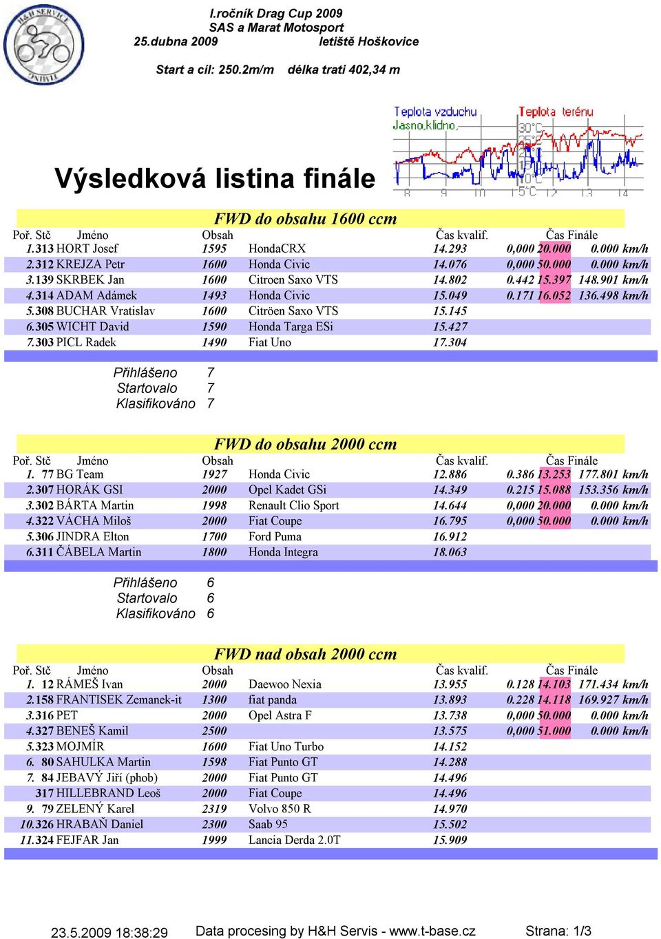 314 ADAM Adámek 1493 Honda Civic 15.049 0.171 16.052 136.498 km/h 5.308 BUCHAR Vratislav 1600 Citröen Saxo VTS 15.145 6.305 WICHT David 1590 Honda Targa ESi 15.427 7.303 PICL Radek 1490 Fiat Uno 17.