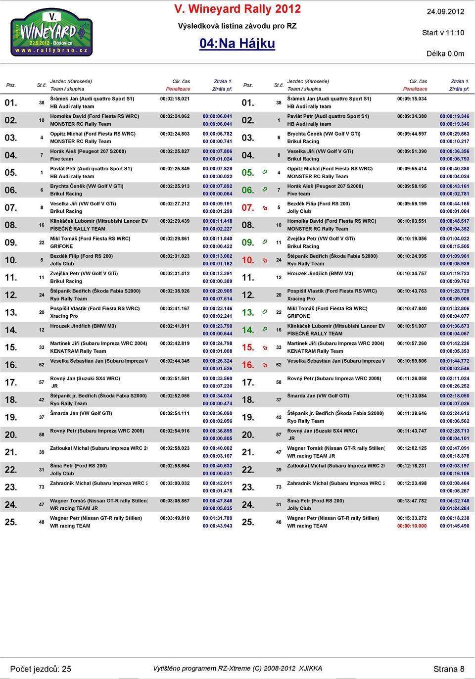 212 00:00:09.191 00:00:01.299 07. 5 Klinkáček Lubomír (Mitsubishi Lancer EVO VI WRC) 00:02:29.439 00:00:11.418 00:00:02.227 08. 10 00:02:29.861 00:00:11.840 00:00:00.422 09. 11 00:02:31.023 00:00:13.