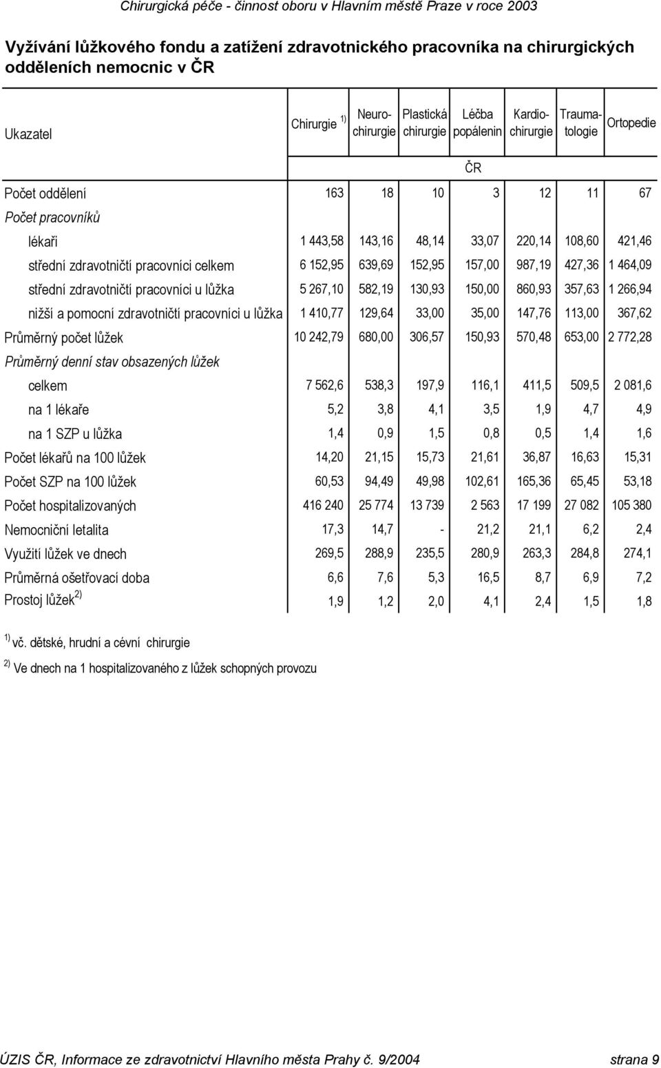 267,10 582,19 130,93 150,00 860,93 357,63 1 266,94 nižší a pomocní zdravotničtí pracovníci u lůžka 1 410,77 129,64 33,00 35,00 147,76 113,00 367,62 Průměrný počet lůžek 10 242,79 680,00 306,57 150,93