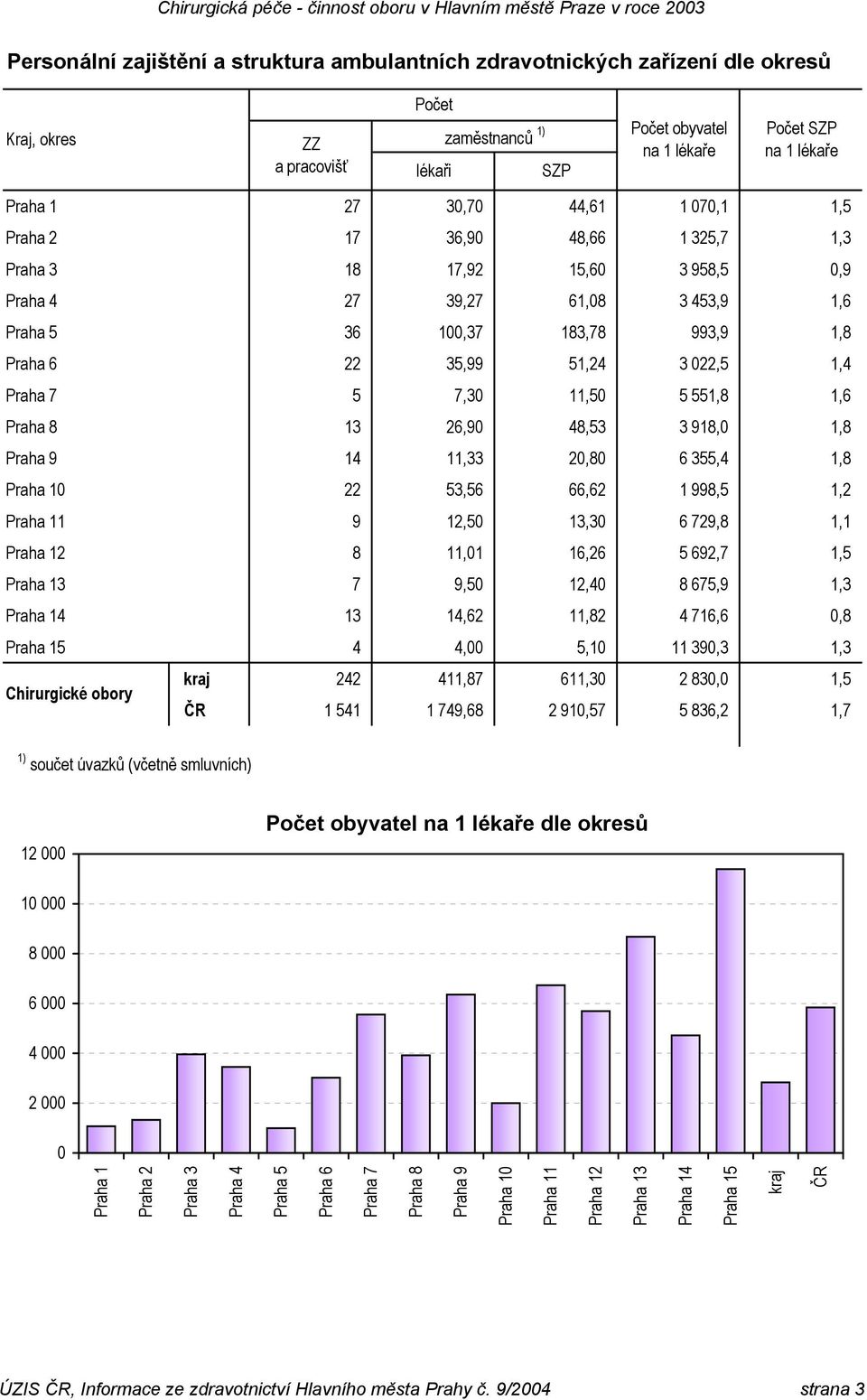 Praha 7 5 7,30 11,50 5 551,8 1,6 Praha 8 13 26,90 48,53 3 918,0 1,8 Praha 9 14 11,33 20,80 6 355,4 1,8 Praha 10 22 53,56 66,62 1 998,5 1,2 Praha 11 9 12,50 13,30 6 729,8 1,1 Praha 12 8 11,01 16,26 5