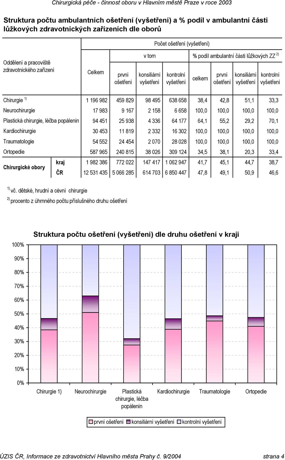 658 100,0 100,0 100,0 100,0 Plastická chirurgie, léčba popálenin 94 451 25 938 4 336 64 177 64,1 55,2 29,2 70,1 30 453 11 819 2 332 16 302 100,0 100,0 100,0 100,0 54 552 24 454 2 070 28 028 100,0