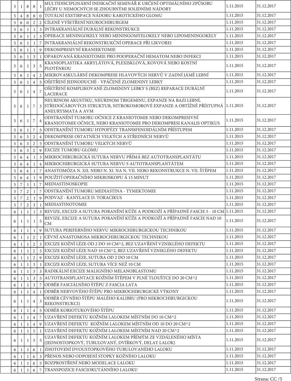 KRANIEKTOMIE 6 OPAKOVANÁ KRANIOTOMIE PRO POOPERAČNÍ HEMATOM NEBO INFEKCI 6 KRANIOPLASTIKA AKRYLÁTOVÁ, PLEXISKLOVÁ, KOVOVÁ NEBO KOSTNÍ PLOTÉNKOU 6 4 2 MIKROVASKULÁRNÍ DEKOMPRESE HLAVOVÝCH NERVŮ V