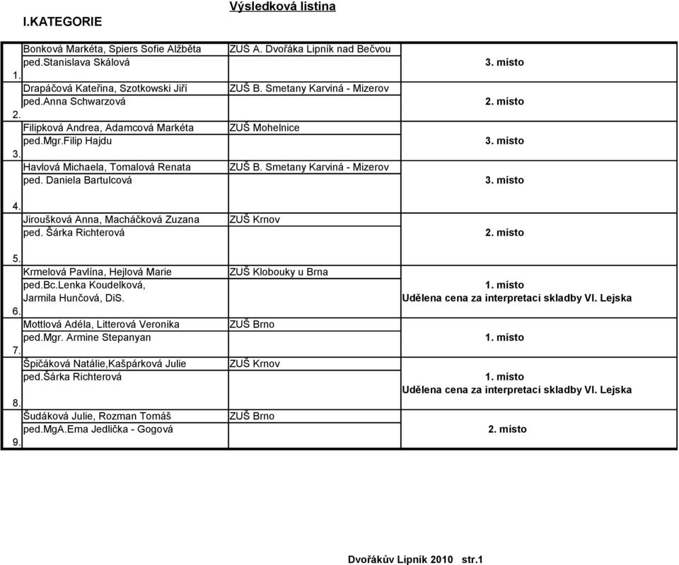 Smetany Karviná - Mizerov ped. Daniela Bartulcová 3. místo 4. Jiroušková Anna, Macháčková Zuzana ZUŠ Krnov ped. Šárka Richterová 2. místo 5. Krmelová Pavlína, Hejlová Marie ZUŠ Klobouky u Brna ped.bc.