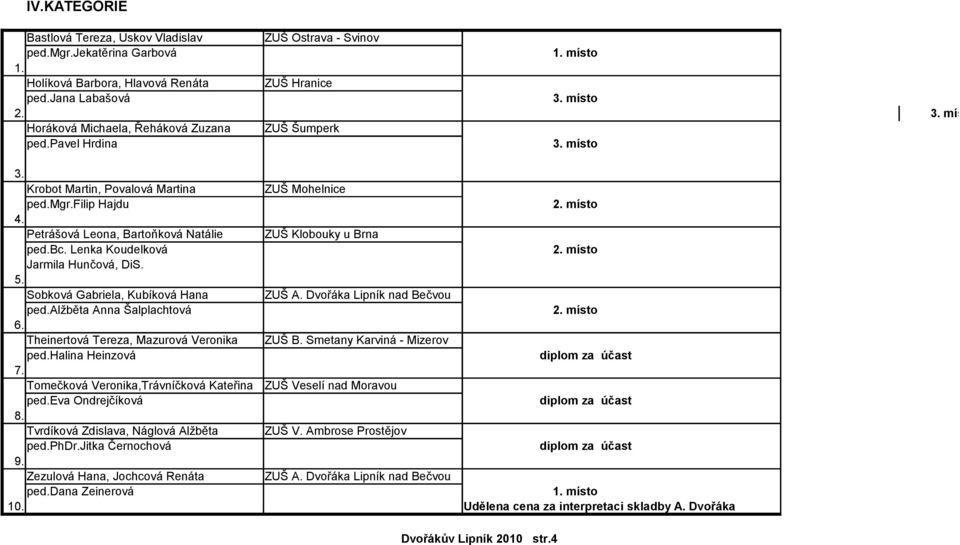 Petrášová Leona, Bartoňková Natálie ZUŠ Klobouky u Brna ped.bc. Lenka Koudelková 2. místo Jarmila Hunčová, DiS. 5. Sobková Gabriela, Kubíková Hana ZUŠ A. Dvořáka Lipník nad Bečvou ped.