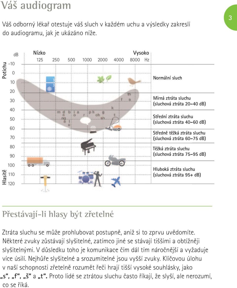 (sluchová ztráta 40 60 db) Středně těžká ztráta sluchu (sluchová ztráta 60 75 db) Těžká ztráta sluchu (sluchová ztráta 75 95 db) Hluboká ztráta sluchu (sluchová ztráta 95+ db) Přestávají-li hlasy být