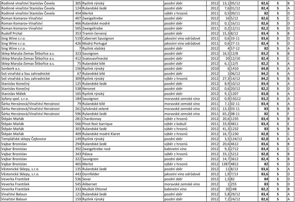 2011 0,1 16/11 82,6 S D Roman Komarov-Vinařství 505 Zweigeltrebe pozdní sběr 2011 0,2 12/11 82,2 S D Rudolf Prchal 353 Tramín červený pozdní sběr 2012 15,3 8/12 83,4 S B Sing Wine s.r.o. 519 Cabernet Sauvignon jakostní víno odrůdové 2011 0,6 33-11 83,6 S D Sing Wine s.