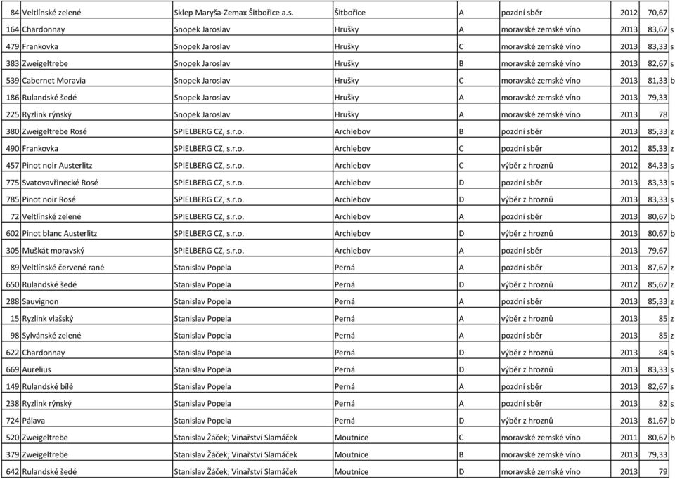 Šitbořice A pozdní sběr 2012 70,67 164 Chardonnay Snopek Jaroslav Hrušky A moravské zemské víno 2013 83,67 s 479 Frankovka Snopek Jaroslav Hrušky C moravské zemské víno 2013 83,33 s 383 Zweigeltrebe