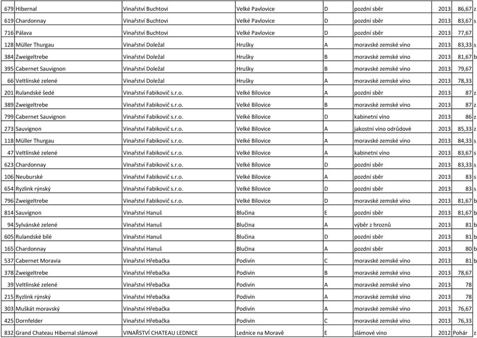 Sauvignon Vinařství Doležal Hrušky B moravské zemské víno 2013 79,67 66 Veltlínské zelené Vinařství Doležal Hrušky A moravské zemské víno 2013 78,33 201 Rulandské šedé Vinařství Fabikovič s.r.o. Velké Bílovice A pozdní sběr 2013 87 z 389 Zweigeltrebe Vinařství Fabikovič s.