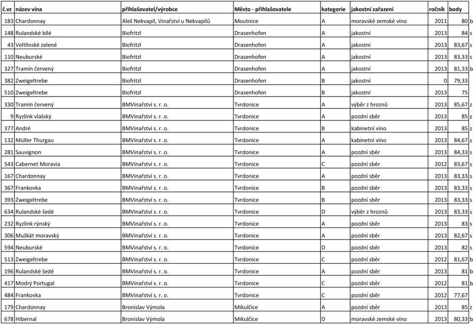 červený Biofritzl Drasenhofen A jakostní 2013 81,33 b 382 Zweigeltrebe Biofritzl Drasenhofen B jakostní 0 79,33 510 Zweigeltrebe Biofritzl Drasenhofen B jakostní 2013 75 330 Tramín červený