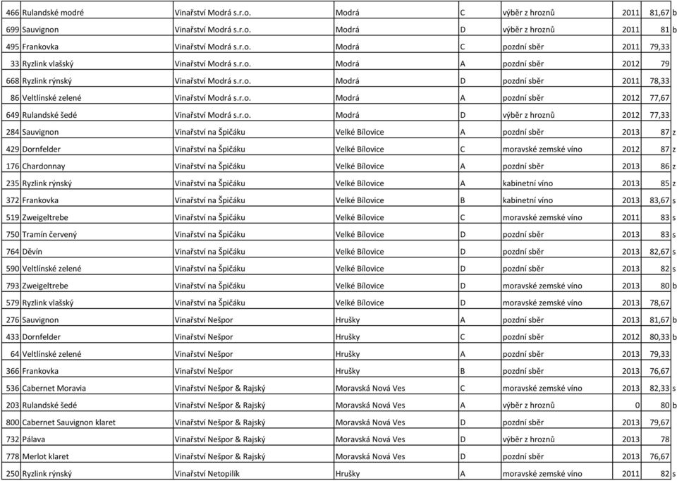 r.o. Modrá D výběr z hroznů 2012 77,33 284 Sauvignon Vinařství na Špičáku Velké Bílovice A pozdní sběr 2013 87 z 429 Dornfelder Vinařství na Špičáku Velké Bílovice C moravské zemské víno 2012 87 z