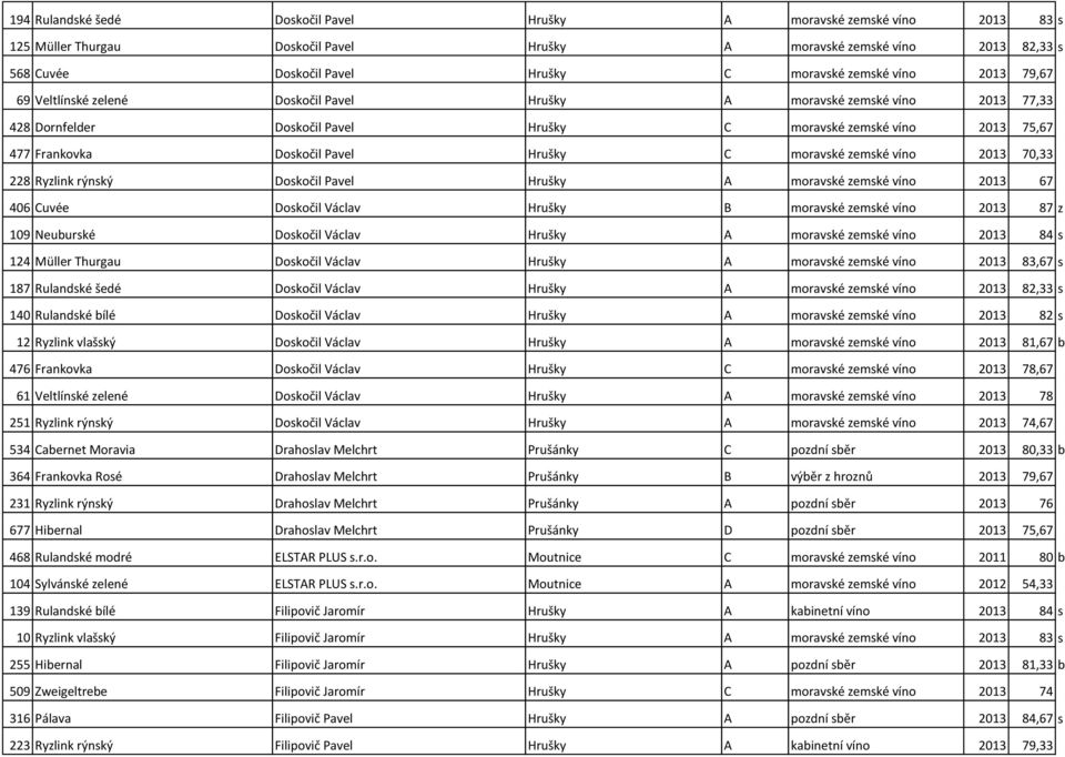 Hrušky C moravské zemské víno 2013 70,33 228 Ryzlink rýnský Doskočil Pavel Hrušky A moravské zemské víno 2013 67 406 Cuvée Doskočil Václav Hrušky B moravské zemské víno 2013 87 z 109 Neuburské