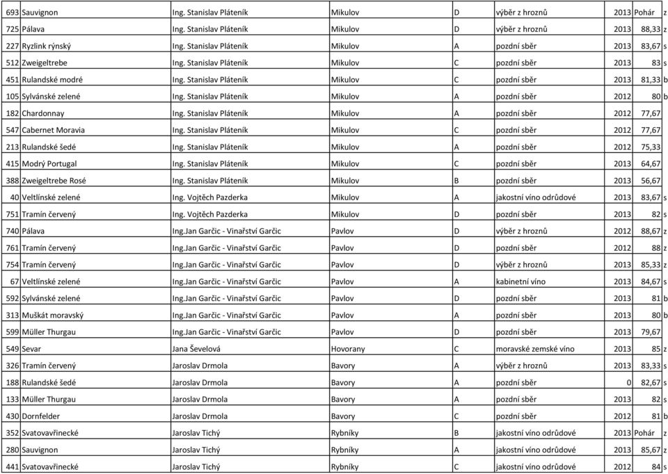 Stanislav Pláteník Mikulov C pozdní sběr 2013 81,33 b 105 Sylvánské zelené Ing. Stanislav Pláteník Mikulov A pozdní sběr 2012 80 b 182 Chardonnay Ing.