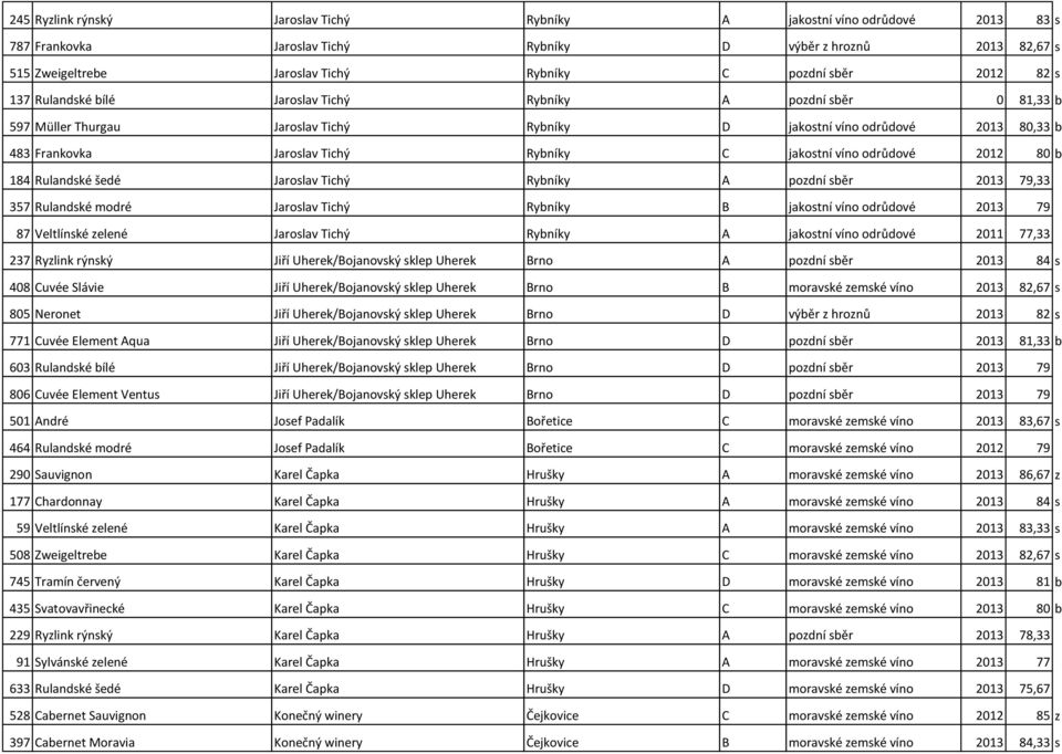 jakostní víno odrůdové 2012 80 b 184 Rulandské šedé Jaroslav Tichý Rybníky A pozdní sběr 2013 79,33 357 Rulandské modré Jaroslav Tichý Rybníky B jakostní víno odrůdové 2013 79 87 Veltlínské zelené